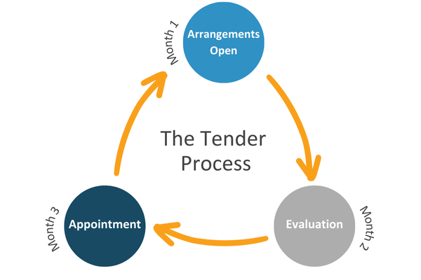 The Tender Process Cycle